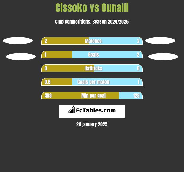 Cissoko vs Ounalli h2h player stats