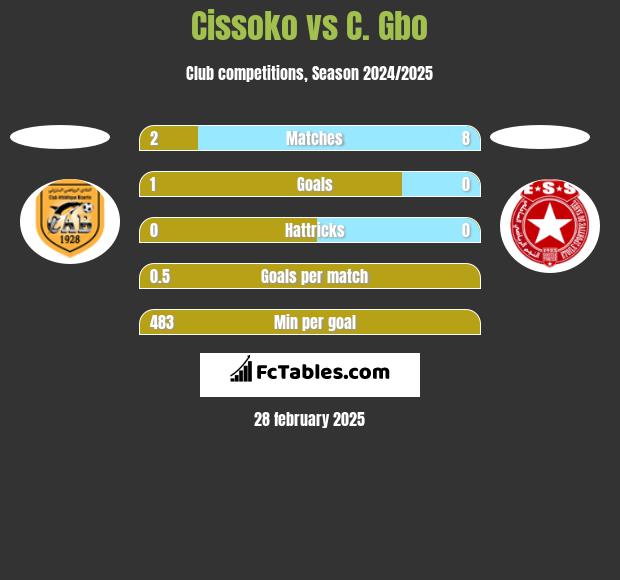 Cissoko vs C. Gbo h2h player stats