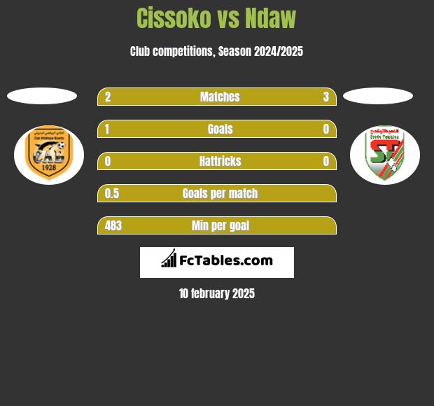 Cissoko vs Ndaw h2h player stats