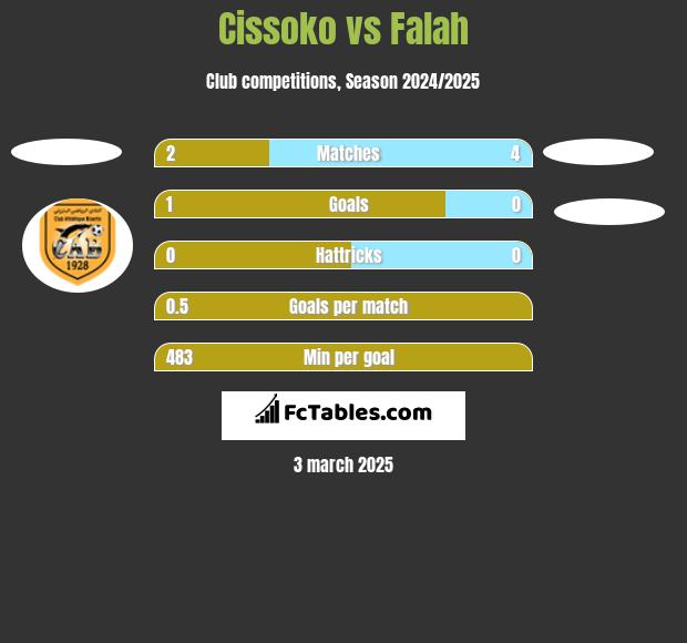 Cissoko vs Falah h2h player stats