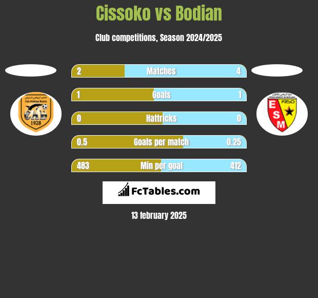 Cissoko vs Bodian h2h player stats