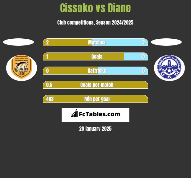 Cissoko vs Diane h2h player stats