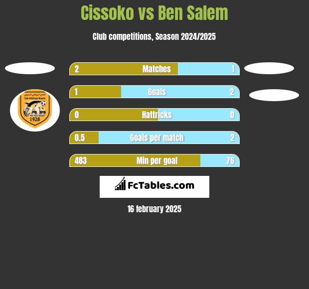 Cissoko vs Ben Salem h2h player stats