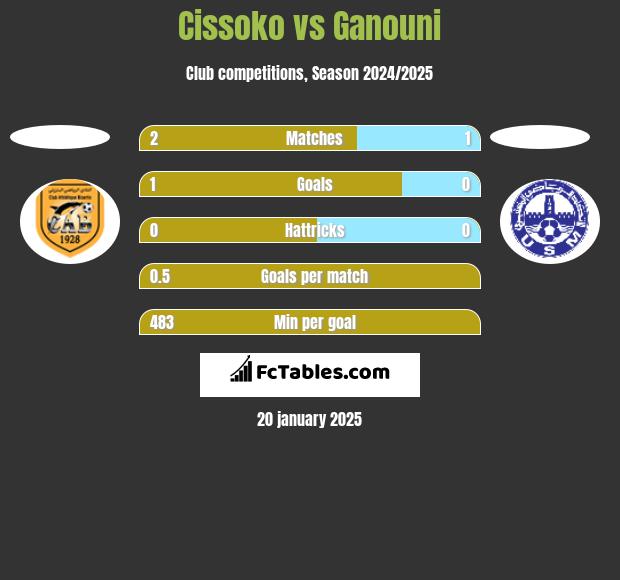 Cissoko vs Ganouni h2h player stats