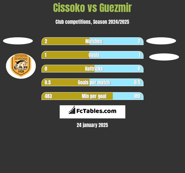 Cissoko vs Guezmir h2h player stats