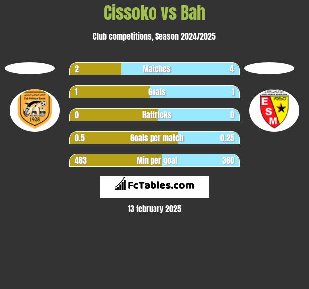 Cissoko vs Bah h2h player stats