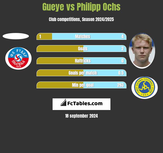 Gueye vs Philipp Ochs h2h player stats