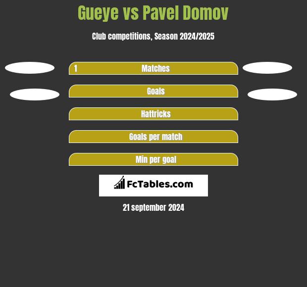 Gueye vs Pavel Domov h2h player stats