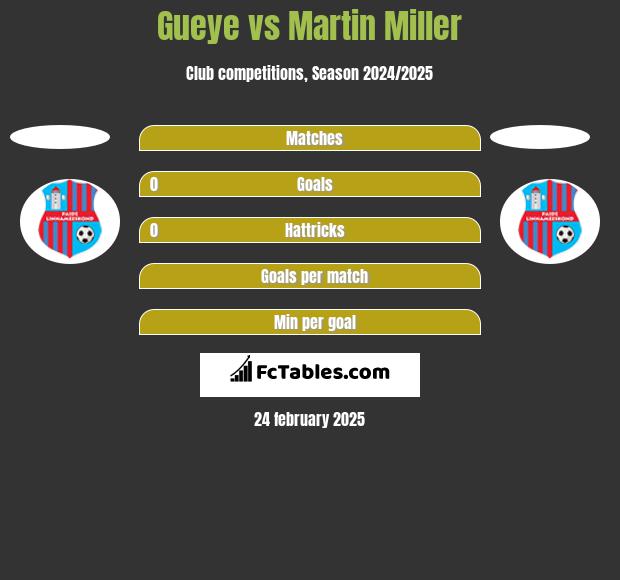 Gueye vs Martin Miller h2h player stats