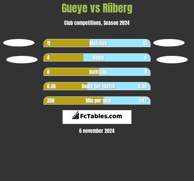 Gueye vs Riiberg h2h player stats