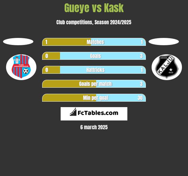 Gueye vs Kask h2h player stats