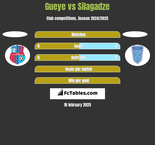 Gueye vs Silagadze h2h player stats