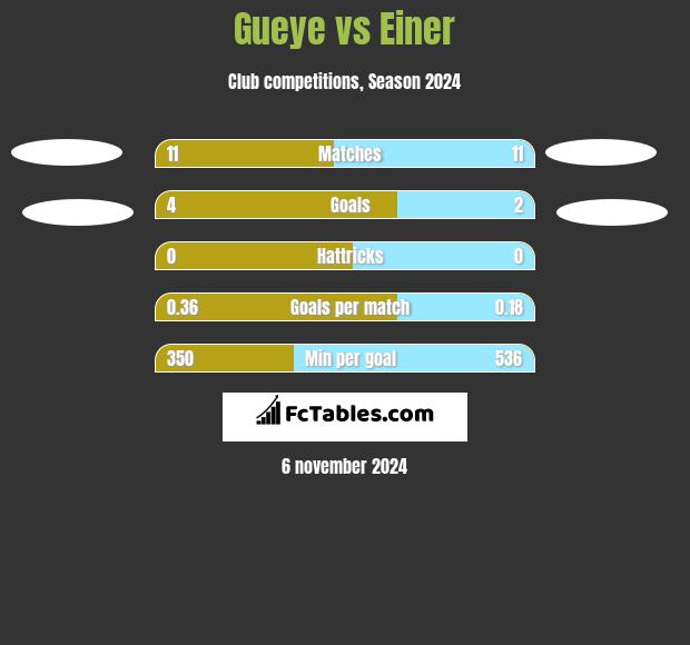 Gueye vs Einer h2h player stats