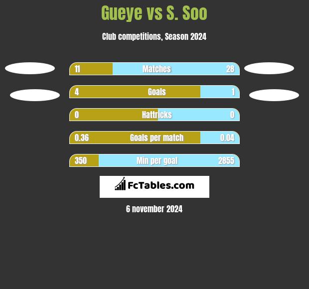 Gueye vs S. Soo h2h player stats