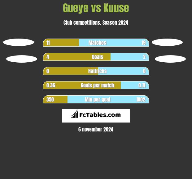 Gueye vs Kuuse h2h player stats