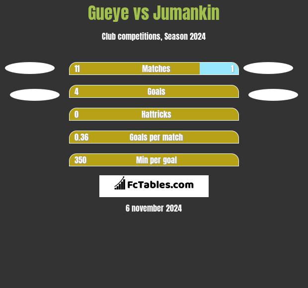 Gueye vs Jumankin h2h player stats