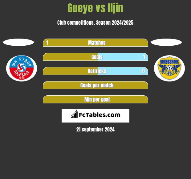 Gueye vs Iljin h2h player stats