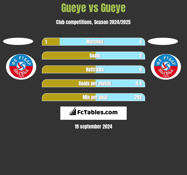 Gueye vs Gueye h2h player stats