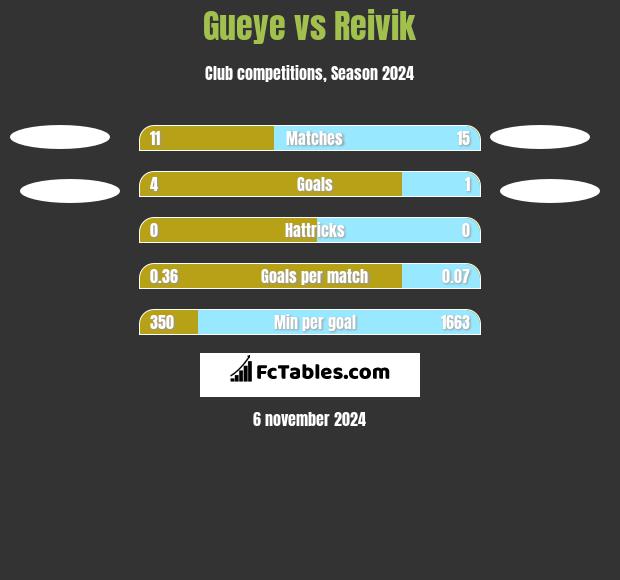 Gueye vs Reivik h2h player stats