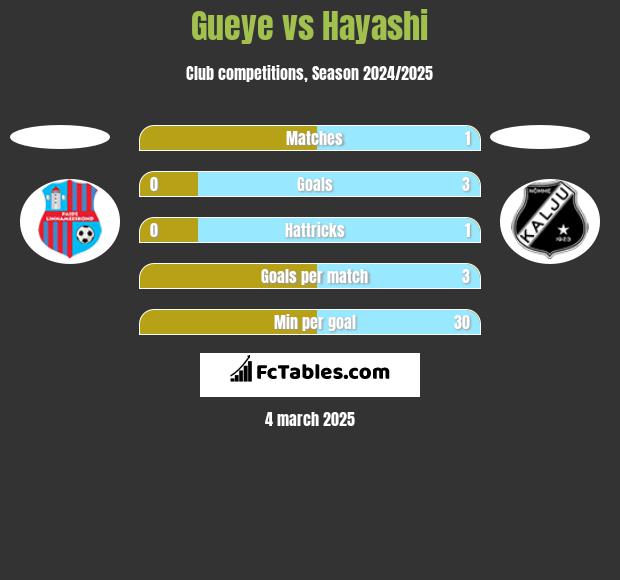 Gueye vs Hayashi h2h player stats