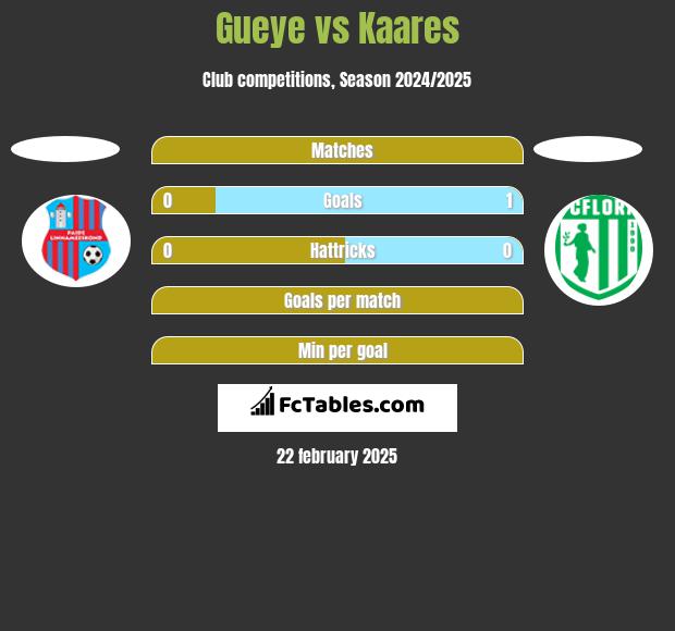 Gueye vs Kaares h2h player stats