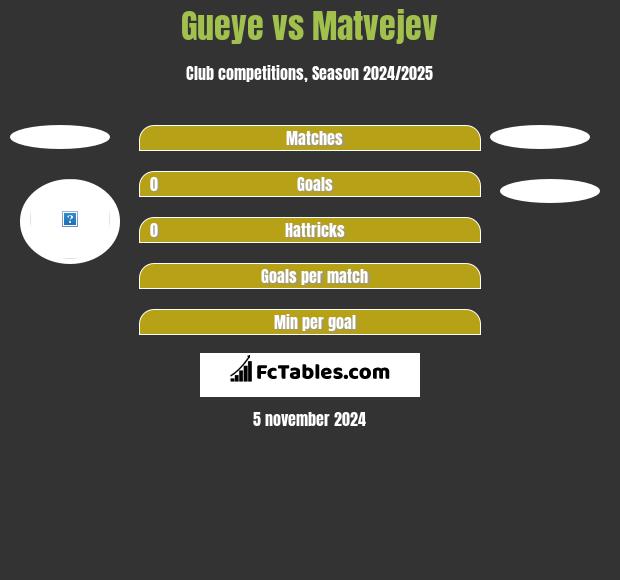 Gueye vs Matvejev h2h player stats