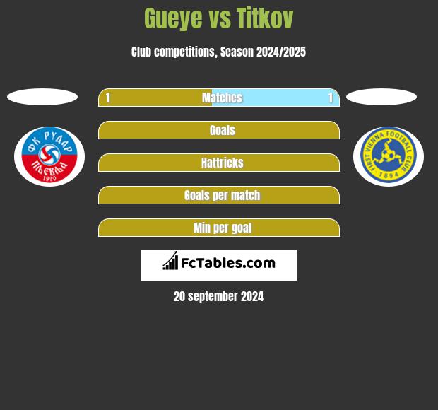 Gueye vs Titkov h2h player stats