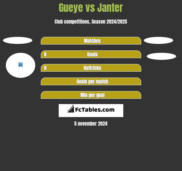 Gueye vs Janter h2h player stats