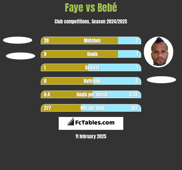 Faye vs Bebe h2h player stats