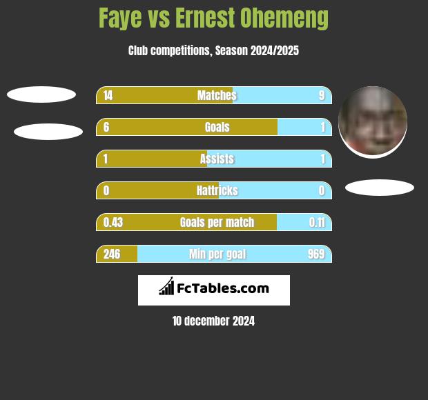 Faye vs Ernest Ohemeng h2h player stats