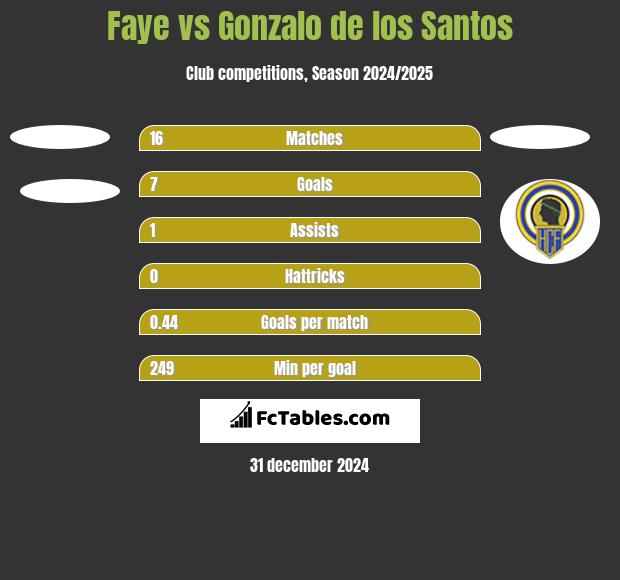 Faye vs Gonzalo de los Santos h2h player stats