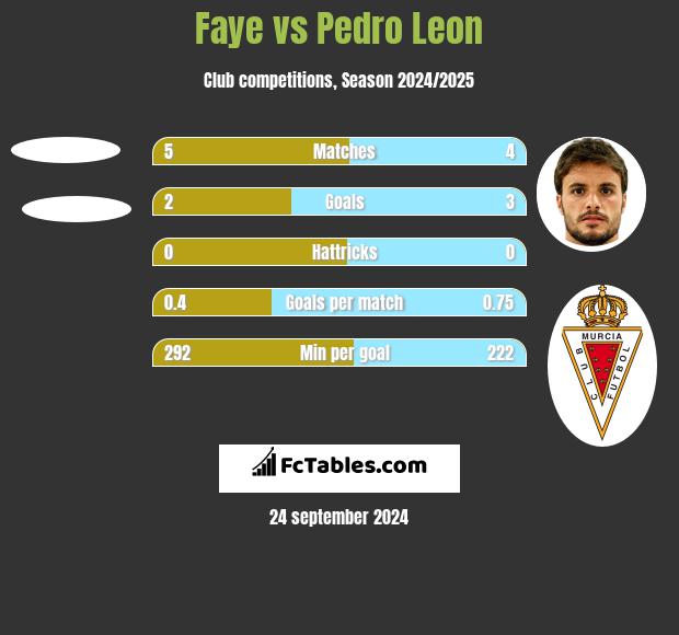 Faye vs Pedro Leon h2h player stats