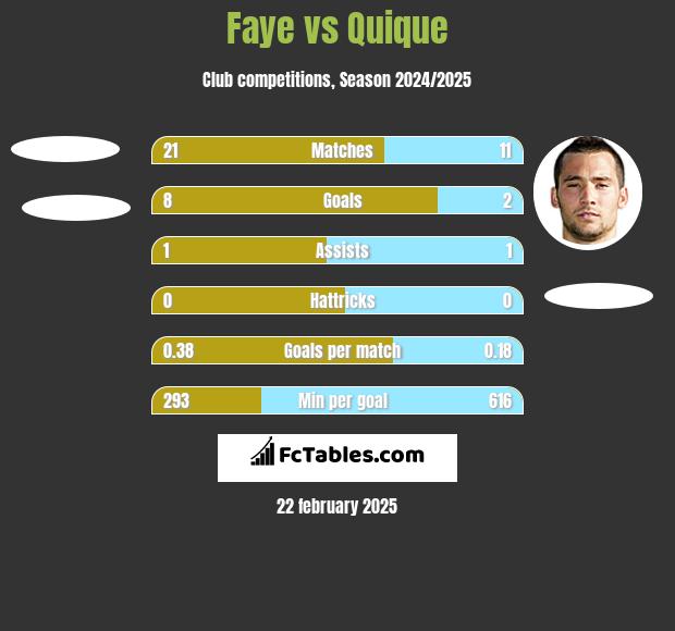 Faye vs Quique h2h player stats