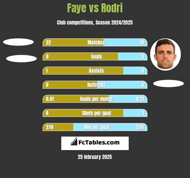 Faye vs Rodri h2h player stats