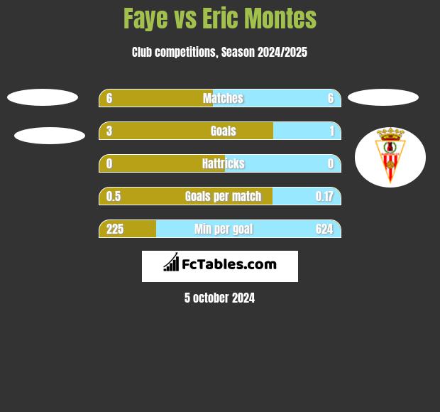 Faye vs Eric Montes h2h player stats