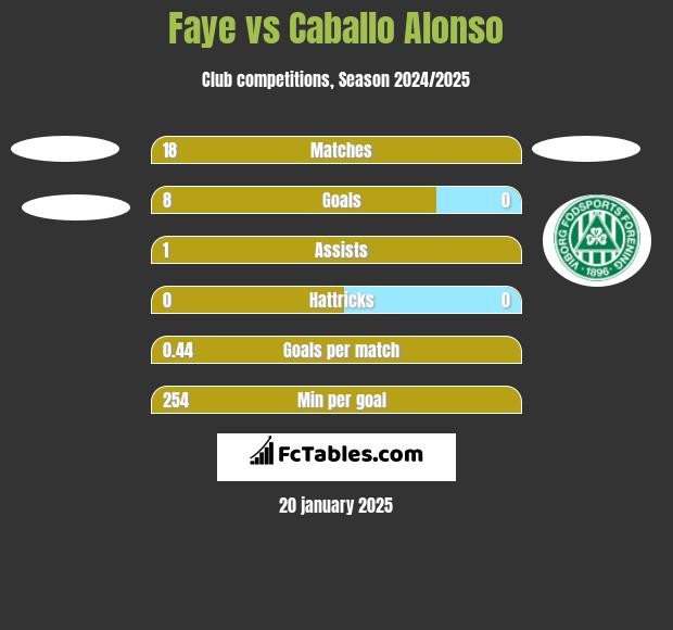 Faye vs Caballo Alonso h2h player stats