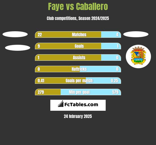 Faye vs Caballero h2h player stats