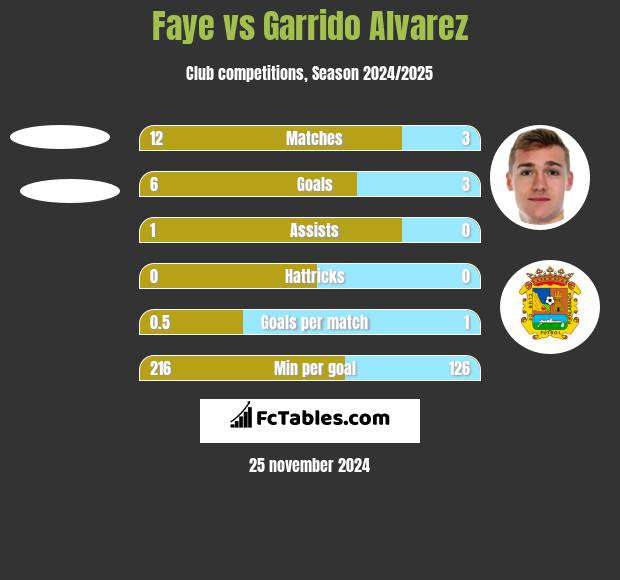 Faye vs Garrido Alvarez h2h player stats