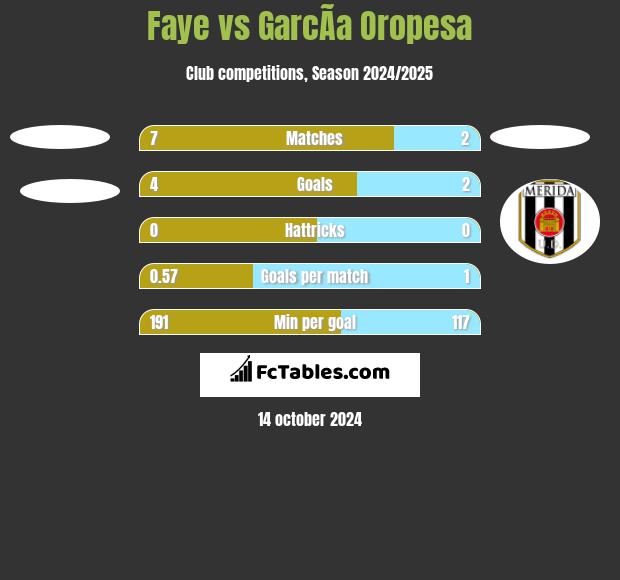 Faye vs GarcÃ­a Oropesa h2h player stats