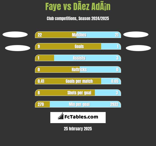 Faye vs DÃ­ez AdÃ¡n h2h player stats