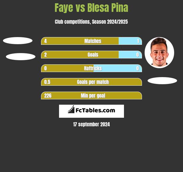 Faye vs Blesa Pina h2h player stats