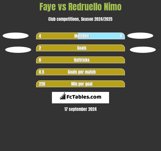 Faye vs Redruello Nimo h2h player stats