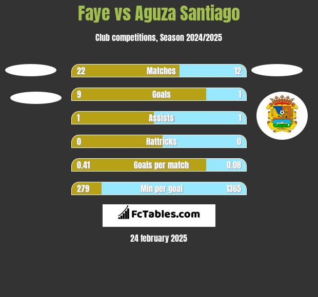 Faye vs Aguza Santiago h2h player stats