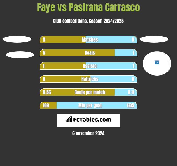 Faye vs Pastrana Carrasco h2h player stats