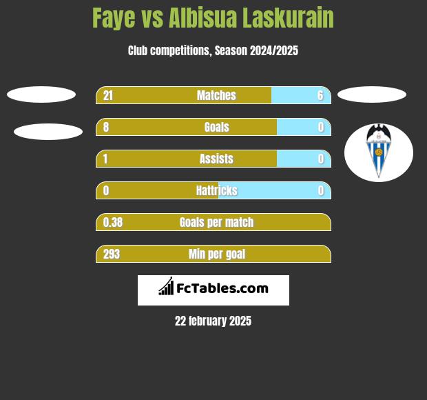 Faye vs Albisua Laskurain h2h player stats