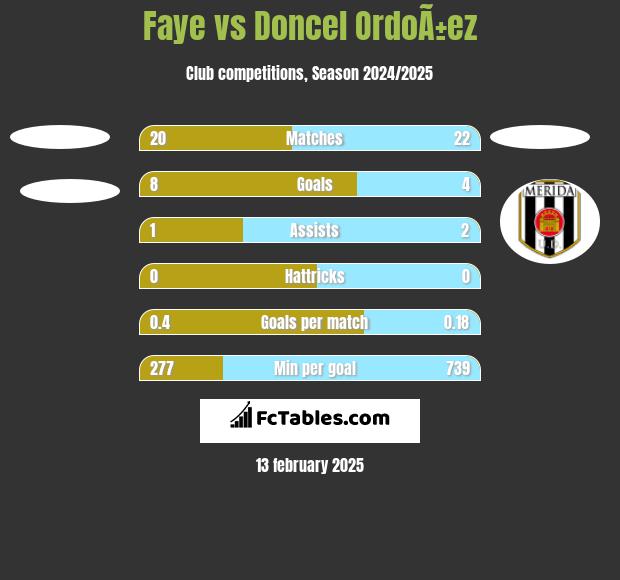 Faye vs Doncel OrdoÃ±ez h2h player stats