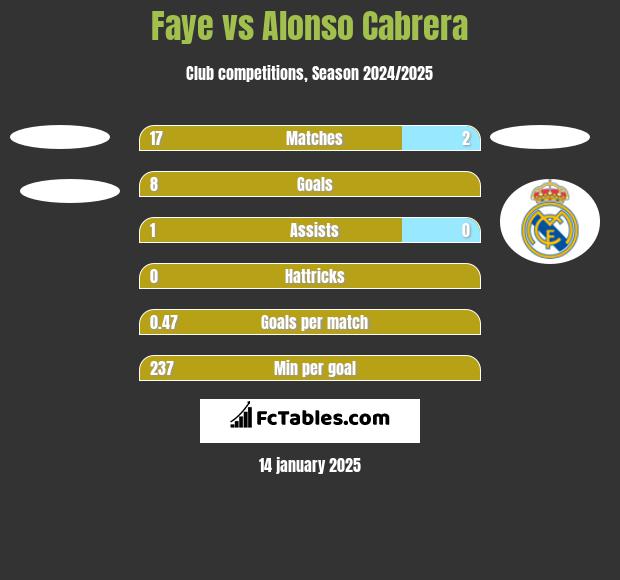 Faye vs Alonso Cabrera h2h player stats