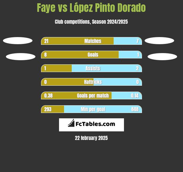 Faye vs López Pinto Dorado h2h player stats