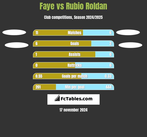 Faye vs Rubio Roldan h2h player stats