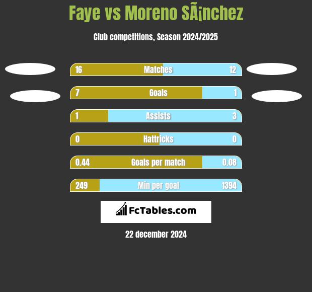 Faye vs Moreno SÃ¡nchez h2h player stats